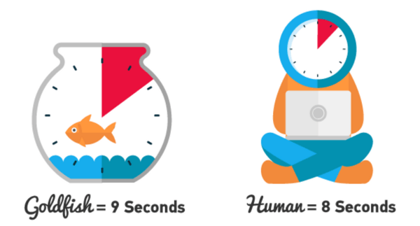 Goldfish have attention spans of 9 seconds whereas humans have attention spans of only 8 seconds. 